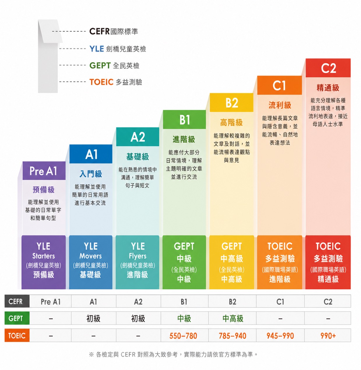 CEFR 國際標準與 YLE、GEPT、TOEIC 多益測驗對照圖