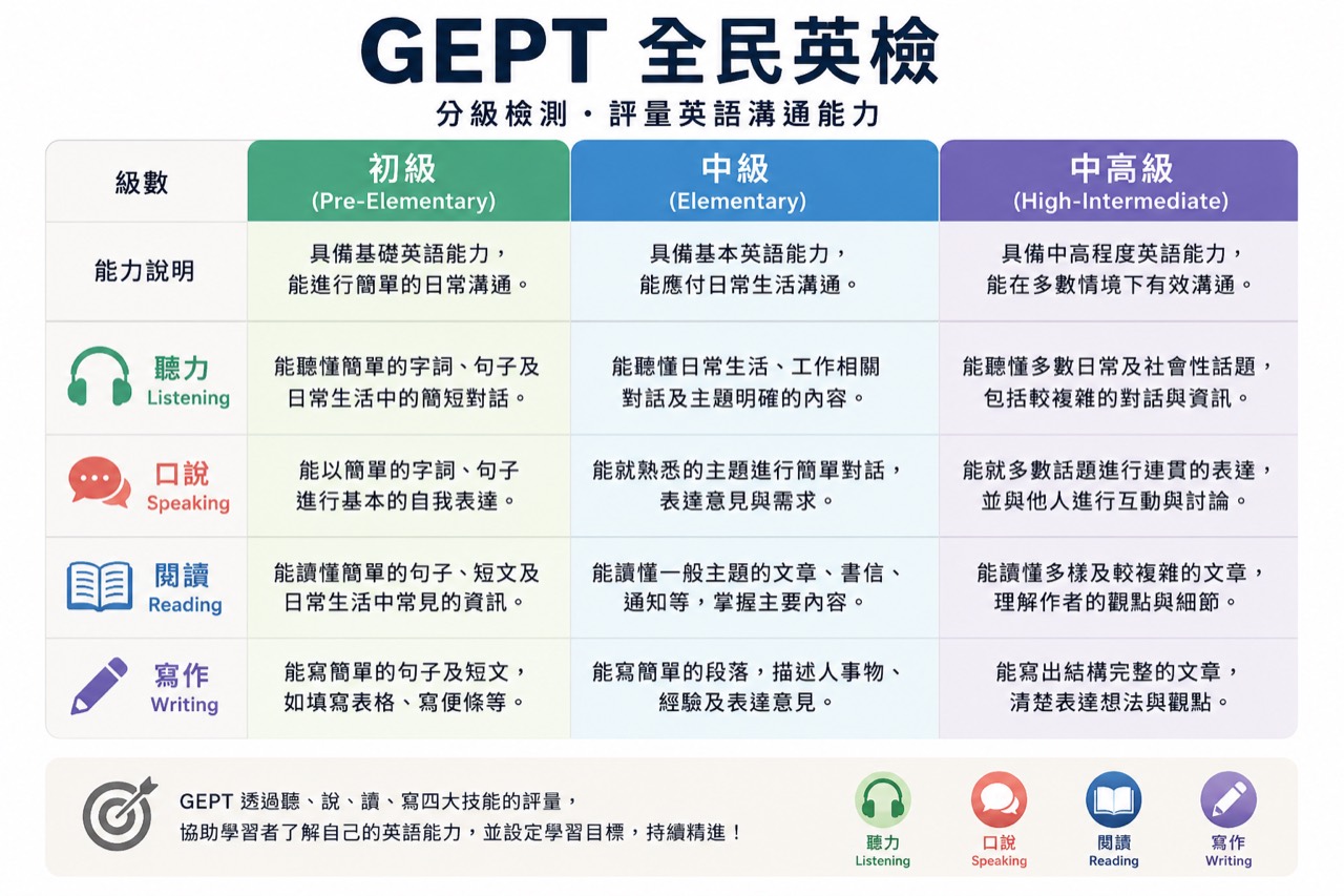 GEPT 全民英檢初級、中級、中高級與聽說讀寫能力對照表