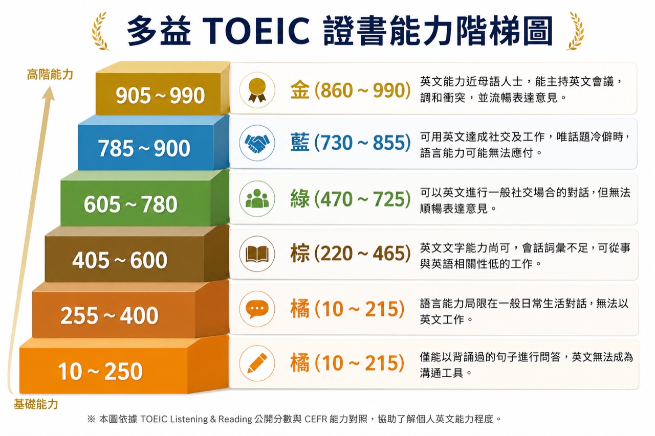 TOEIC 多益證書能力階梯與分數級距對照圖