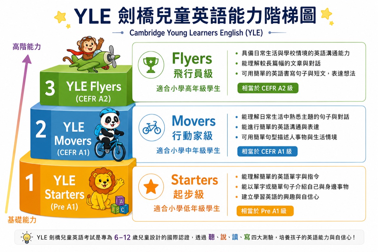 YLE 劍橋兒童英語能力階梯圖